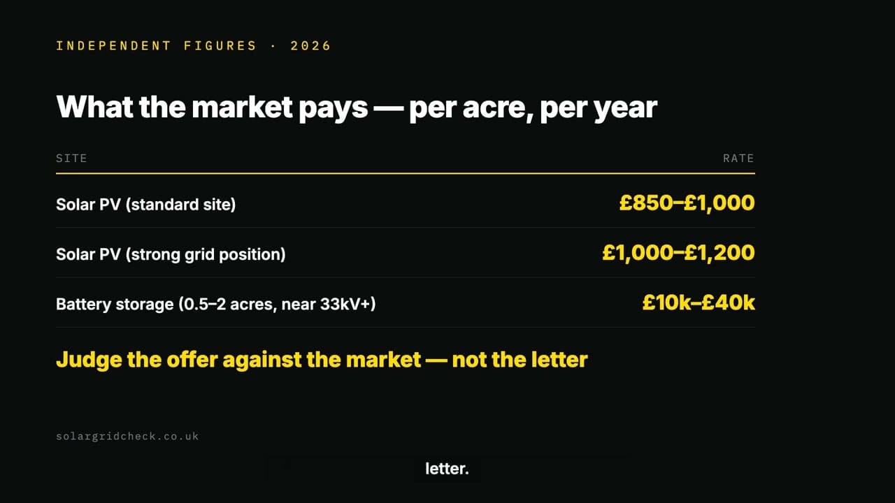 Got a Letter From a Solar Developer? Do This First (UK, 2026)
